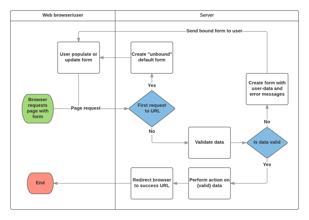 Aktualisierter Formularverarbeitungsprozess-Dokumentation.