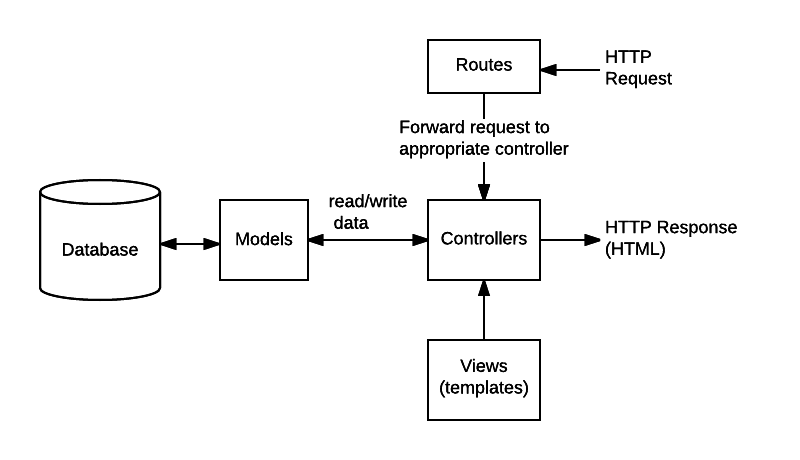 Hauptdatenflussdiagramm eines MVC-Express-Servers: 'Routen' empfangen die an den Express-Server gesendeten HTTP-Anfragen und leiten sie an die entsprechenden 'Controller'-Funktionen weiter. Der Controller liest und schreibt Daten von den Modellen. Modelle sind mit der Datenbank verbunden, um dem Server Datenzugriff zu ermöglichen. Controller verwenden 'Ansichten', auch Templates genannt, um die Daten darzustellen. Der Controller sendet die HTML-HTTP-Antwort als HTTP-Antwort zurück an den Client.