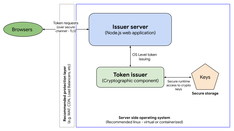 Die Hauptkomponenten des Issuer-Servers: Issuer-App, gebaut mit, zum Beispiel, Node.js, und Token-Issuer (kryptografische Komponente, verantwortlich für die Ausgabe von Tokens)