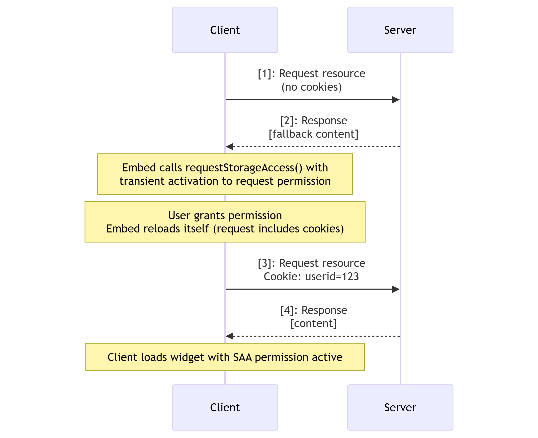Storage API Workflow - ohne Speicherzugriffsberechtigung