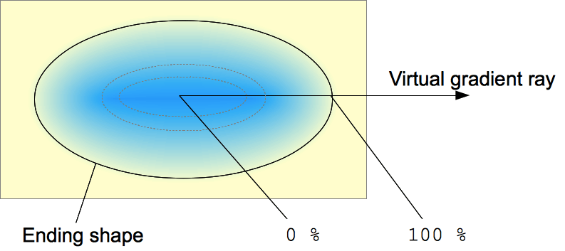 Grafik, die radiale Verläufe erklärt: Der virtuelle Gradientenstrahl ist horizontal, beginnend vom Mittelpunkt. Der elliptische Verlauf und damit die endende Form haben dasselbe Seitenverhältnis wie der Kasten, auf dem sie deklariert werden.