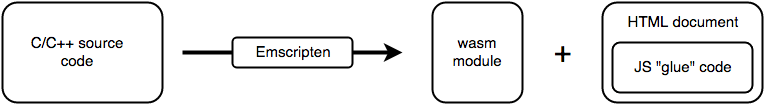 Diagramm: Emscripten kompiliert C/C++-Quellcode in ein Wasm-Modul, ein HTML-Dokument zusammen mit dem JavaScript-Leim-Code.