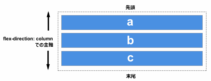 上から始まり下で終わることを示す図