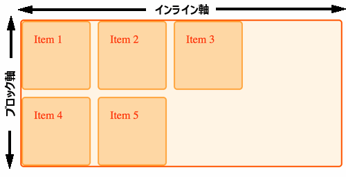 ブロック軸とインライン軸の既定の方向を示す画像
