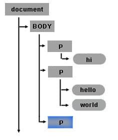 如何将一个新的节点元素附加到文档树内的文本节点对象上