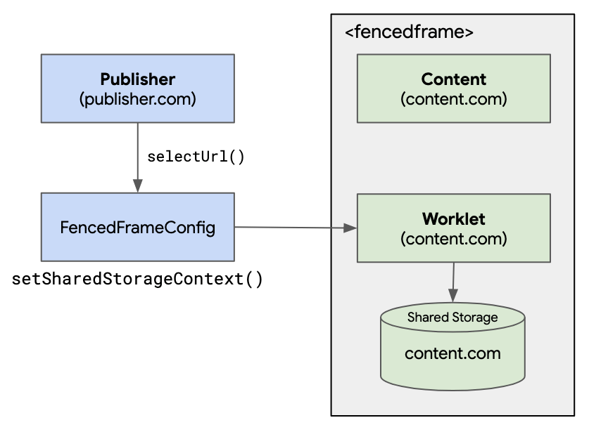 发布商使用 selectURL 创建了一个 FencedFrameConfig,该配置可以通过 setSharedStorageContext 设置上下文数据,然后这些数据将在共享存储 worklet 中可用